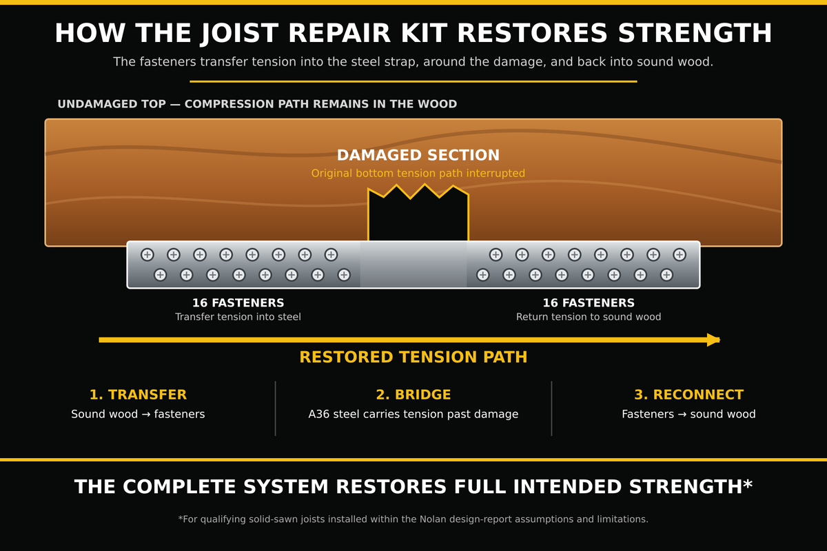 Joist Repair Kit - 34" Strap